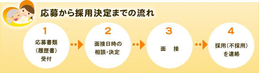 応募から採用決定までの流れ